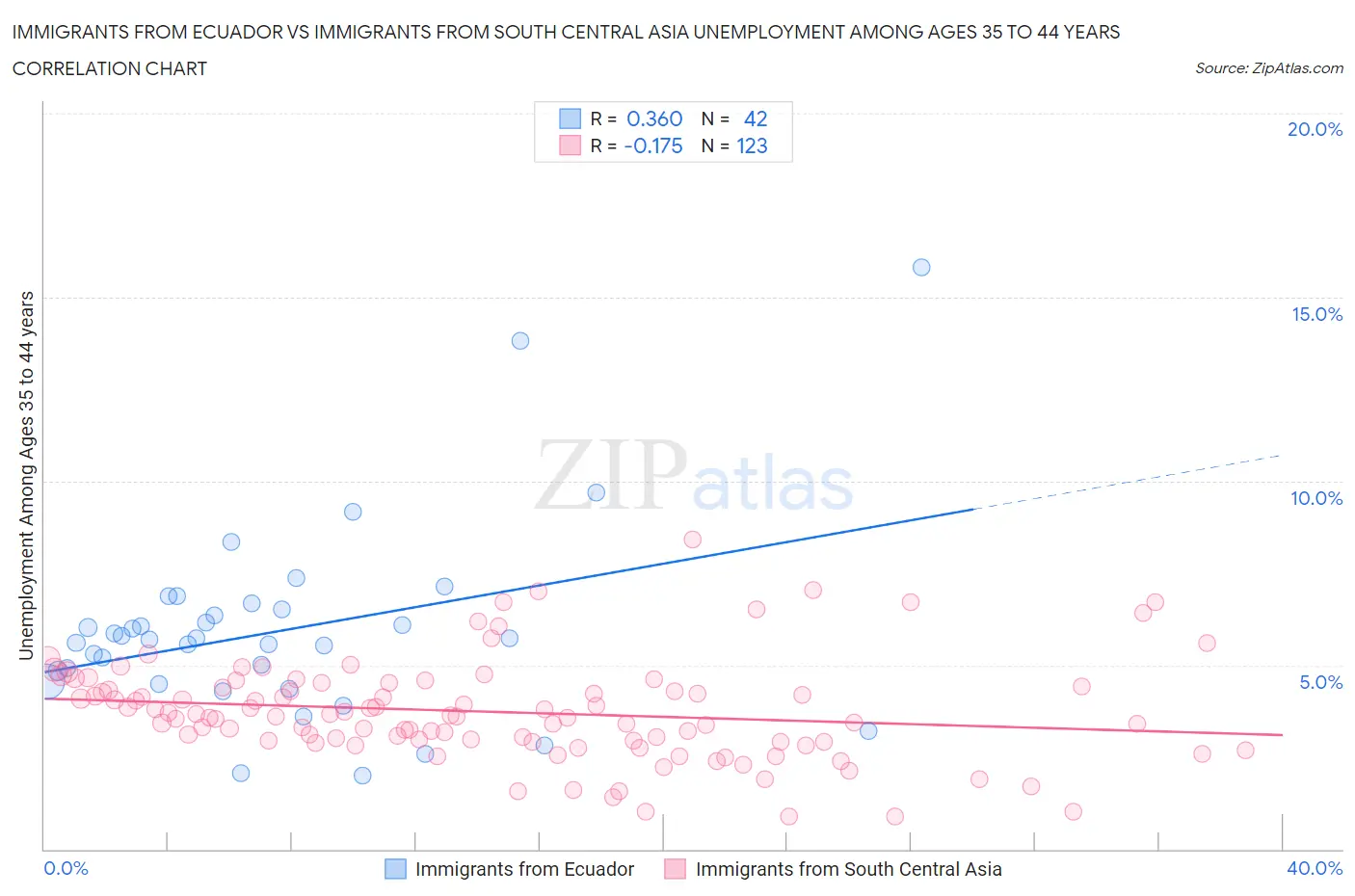 Immigrants from Ecuador vs Immigrants from South Central Asia Unemployment Among Ages 35 to 44 years