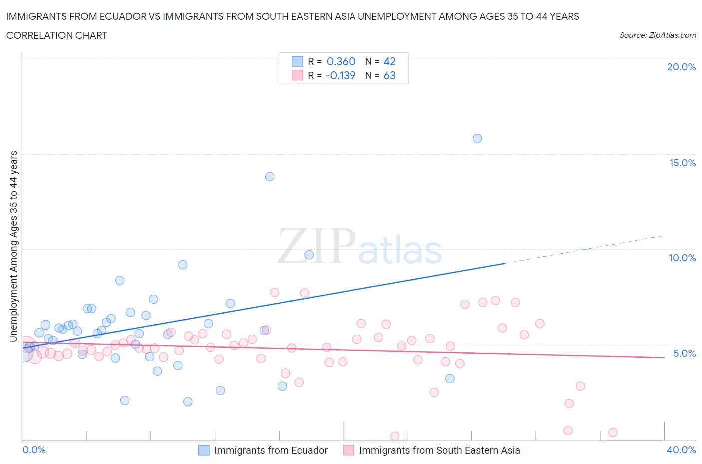 Immigrants from Ecuador vs Immigrants from South Eastern Asia Unemployment Among Ages 35 to 44 years