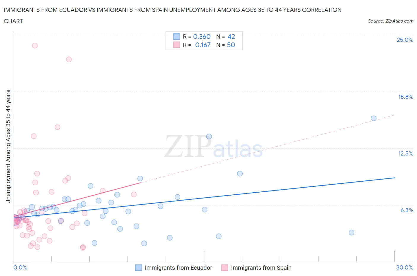 Immigrants from Ecuador vs Immigrants from Spain Unemployment Among Ages 35 to 44 years