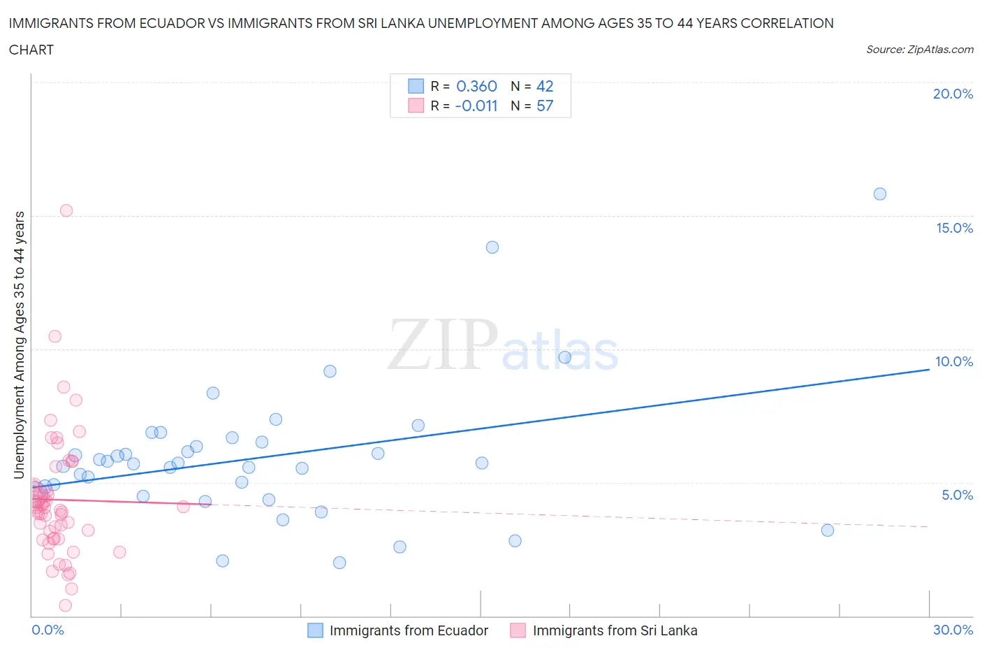 Immigrants from Ecuador vs Immigrants from Sri Lanka Unemployment Among Ages 35 to 44 years