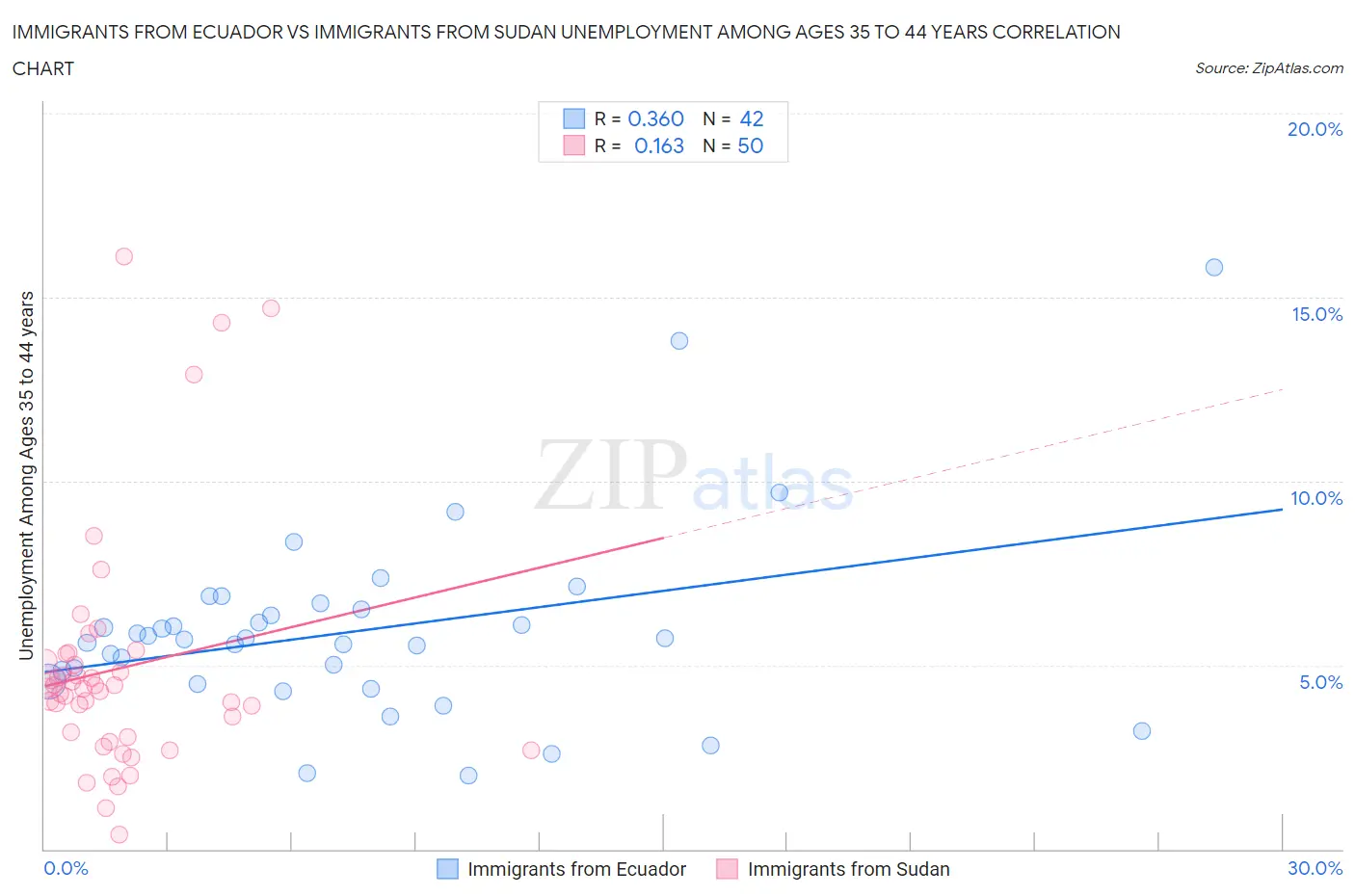 Immigrants from Ecuador vs Immigrants from Sudan Unemployment Among Ages 35 to 44 years