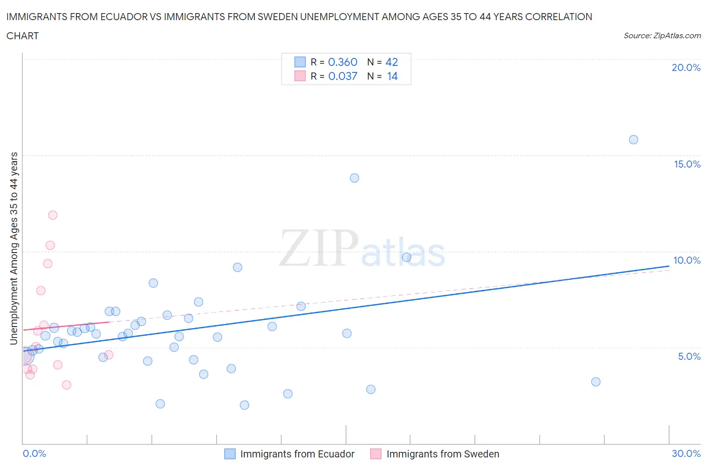 Immigrants from Ecuador vs Immigrants from Sweden Unemployment Among Ages 35 to 44 years