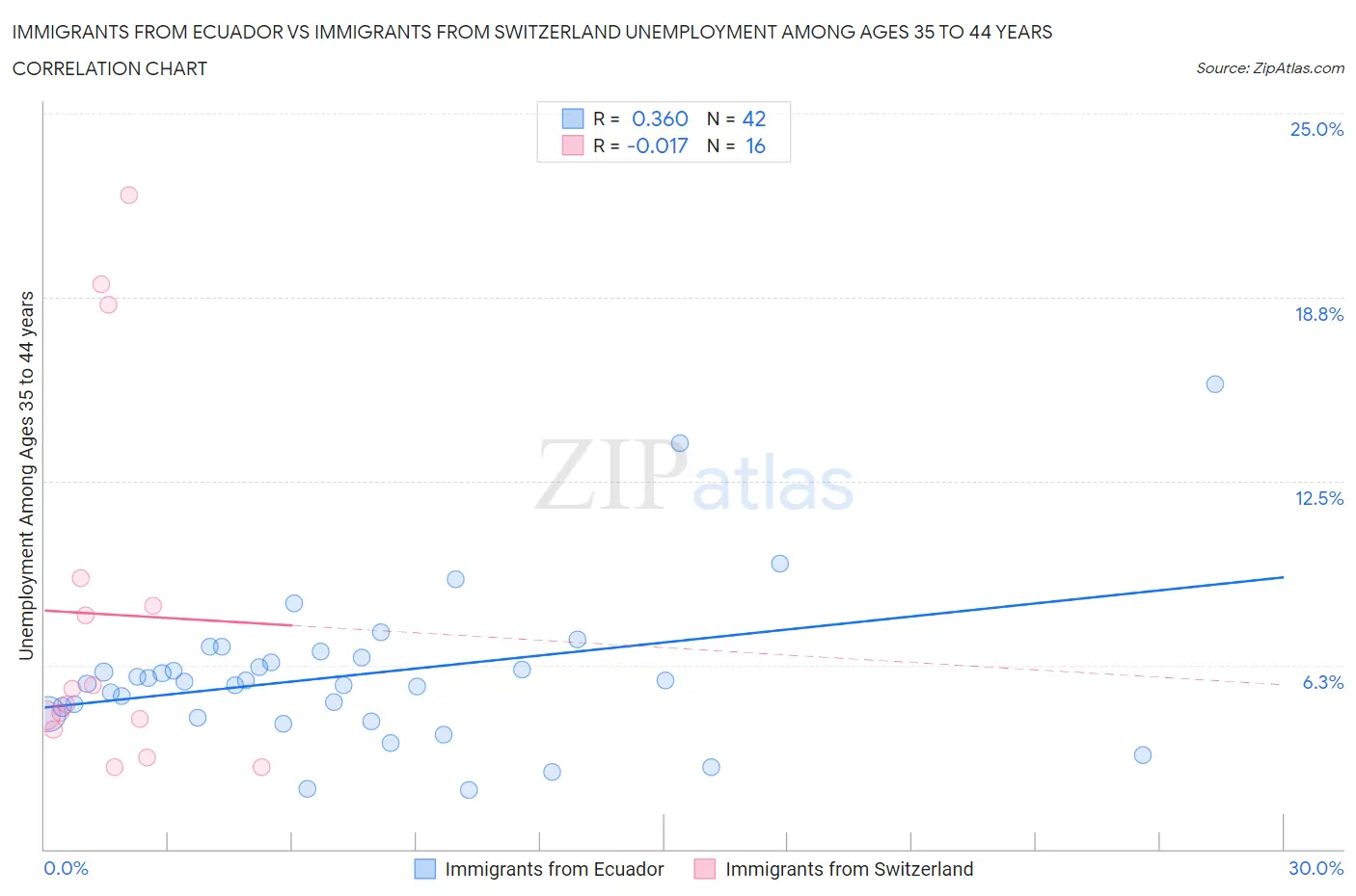 Immigrants from Ecuador vs Immigrants from Switzerland Unemployment Among Ages 35 to 44 years