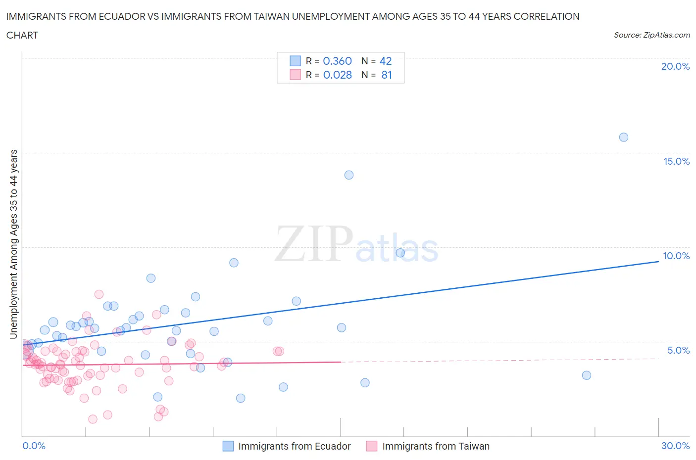 Immigrants from Ecuador vs Immigrants from Taiwan Unemployment Among Ages 35 to 44 years