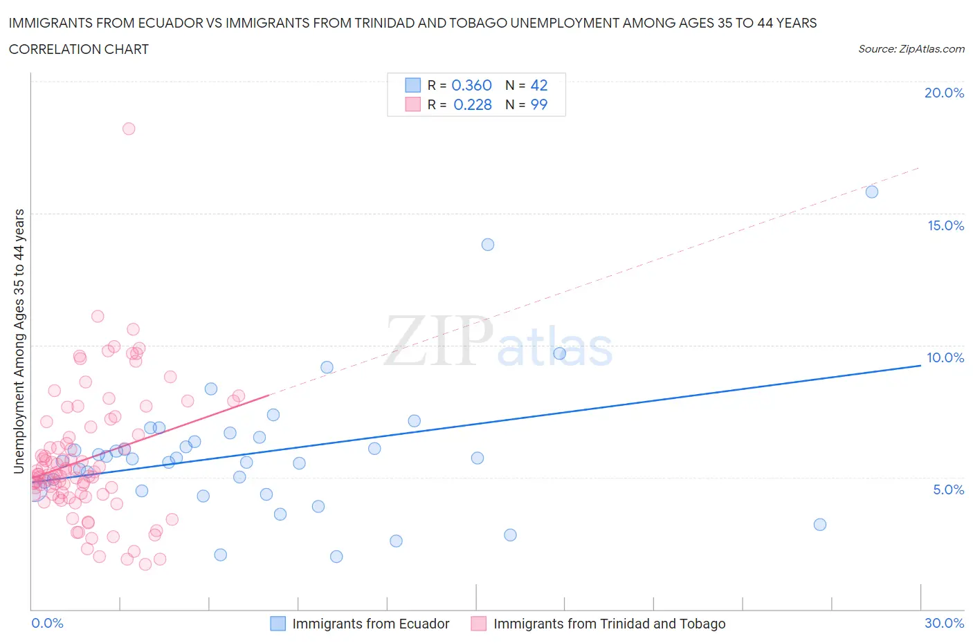 Immigrants from Ecuador vs Immigrants from Trinidad and Tobago Unemployment Among Ages 35 to 44 years