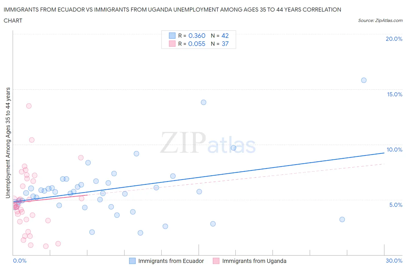 Immigrants from Ecuador vs Immigrants from Uganda Unemployment Among Ages 35 to 44 years