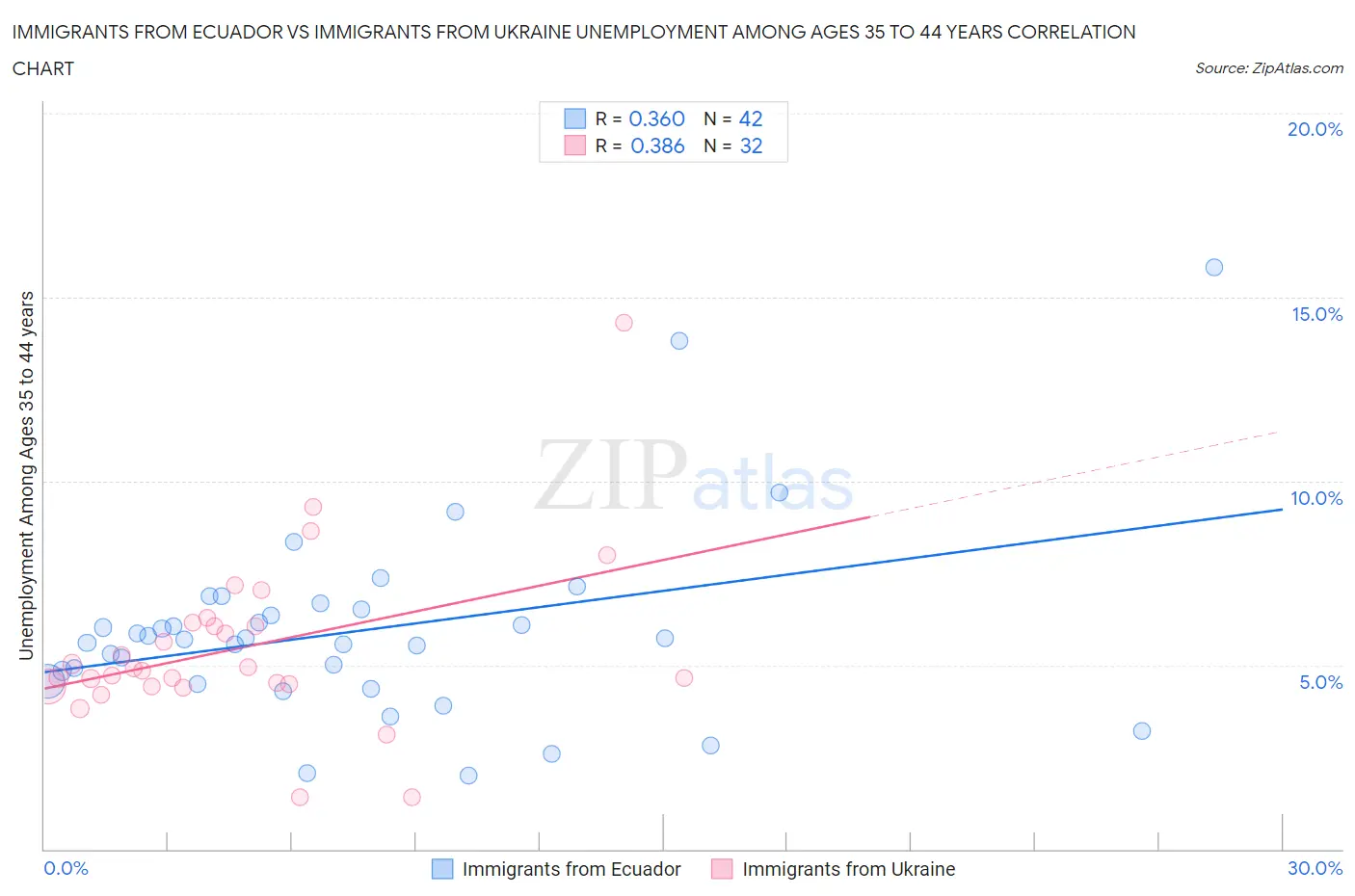 Immigrants from Ecuador vs Immigrants from Ukraine Unemployment Among Ages 35 to 44 years