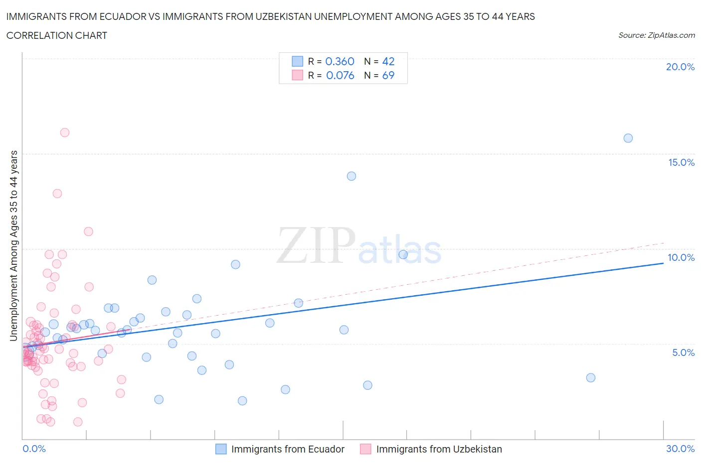 Immigrants from Ecuador vs Immigrants from Uzbekistan Unemployment Among Ages 35 to 44 years