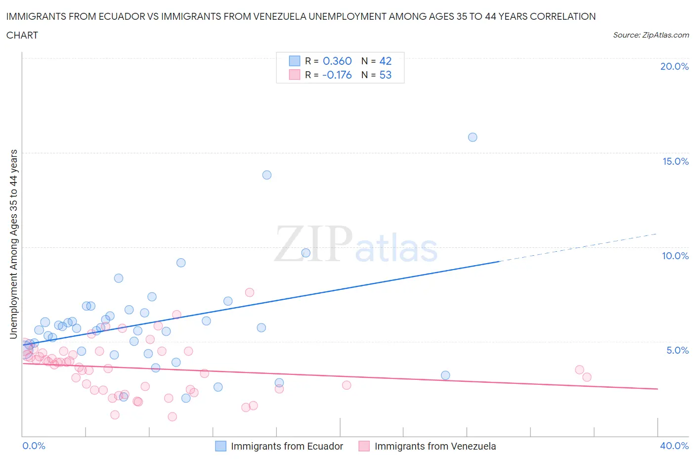 Immigrants from Ecuador vs Immigrants from Venezuela Unemployment Among Ages 35 to 44 years