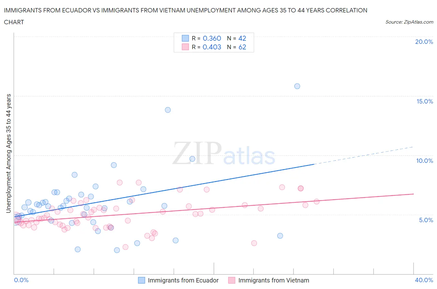 Immigrants from Ecuador vs Immigrants from Vietnam Unemployment Among Ages 35 to 44 years