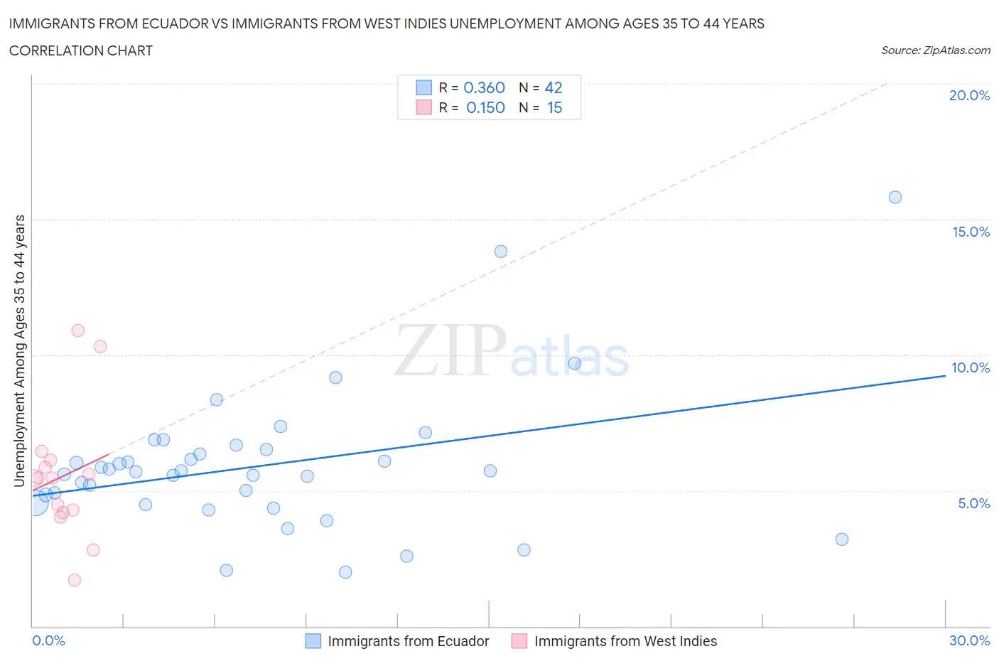 Immigrants from Ecuador vs Immigrants from West Indies Unemployment Among Ages 35 to 44 years