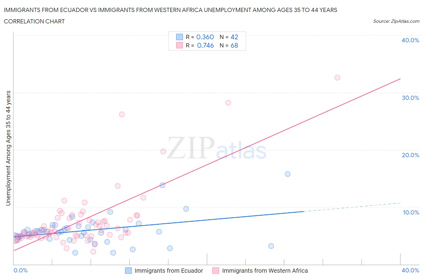 Immigrants from Ecuador vs Immigrants from Western Africa Unemployment Among Ages 35 to 44 years