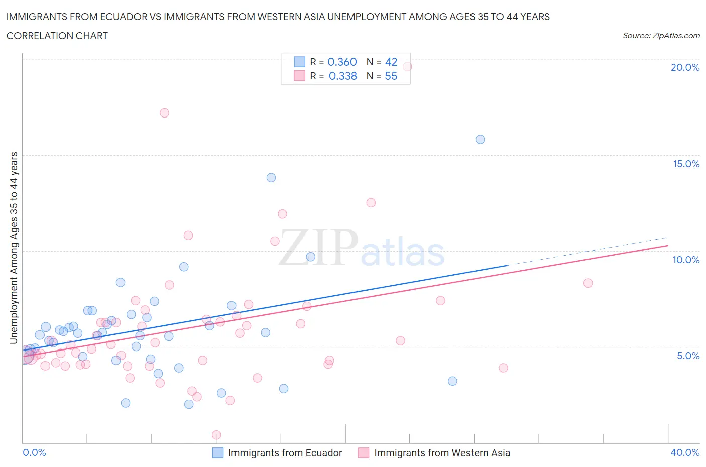 Immigrants from Ecuador vs Immigrants from Western Asia Unemployment Among Ages 35 to 44 years