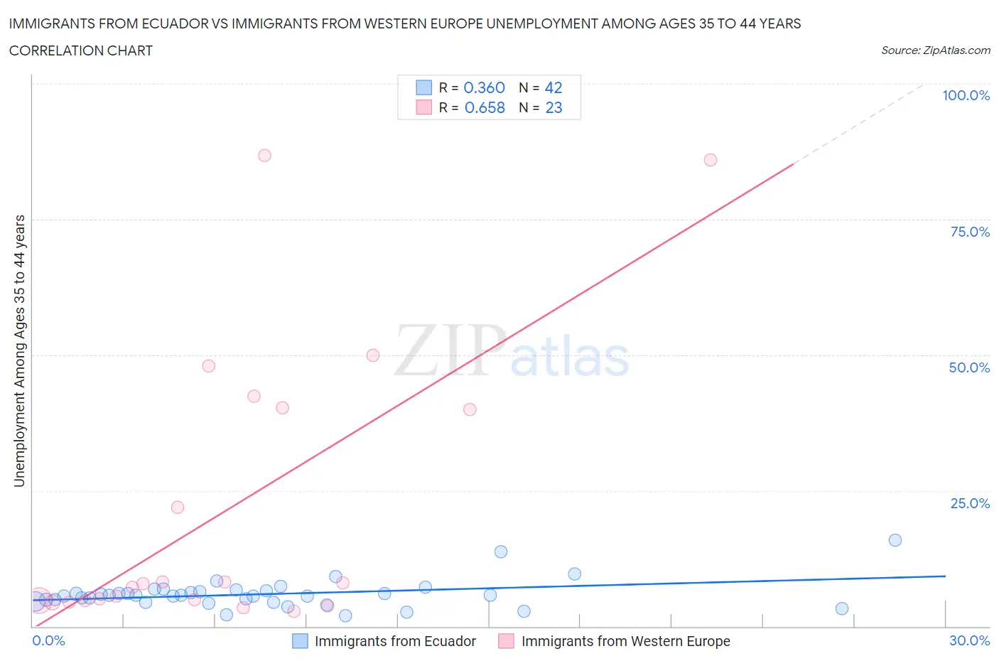 Immigrants from Ecuador vs Immigrants from Western Europe Unemployment Among Ages 35 to 44 years