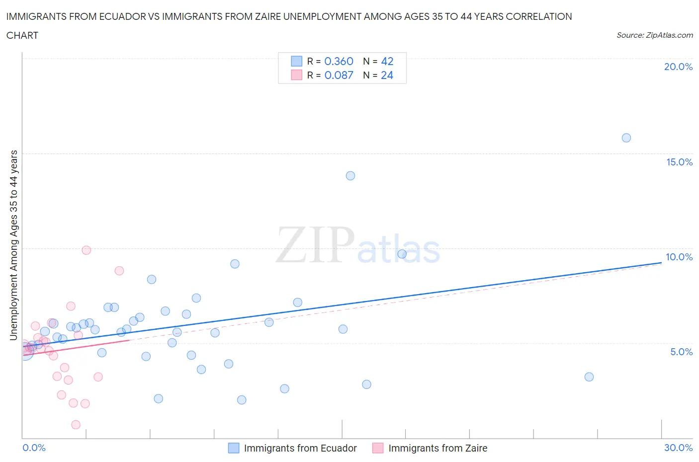 Immigrants from Ecuador vs Immigrants from Zaire Unemployment Among Ages 35 to 44 years