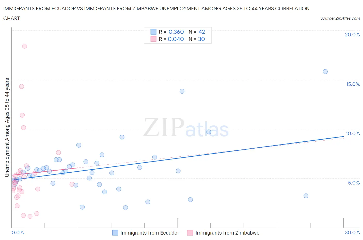 Immigrants from Ecuador vs Immigrants from Zimbabwe Unemployment Among Ages 35 to 44 years