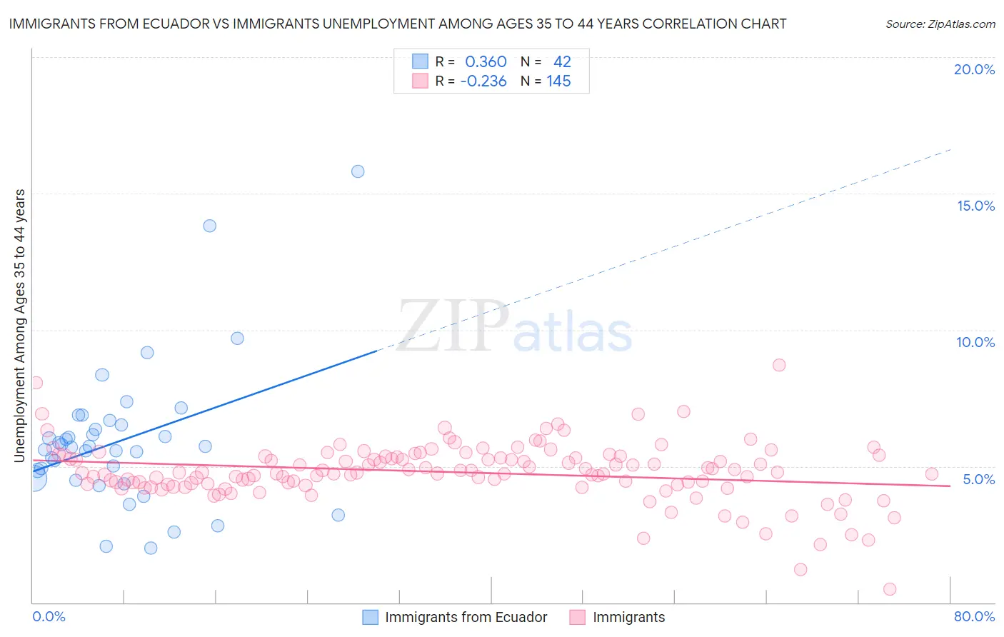 Immigrants from Ecuador vs Immigrants Unemployment Among Ages 35 to 44 years