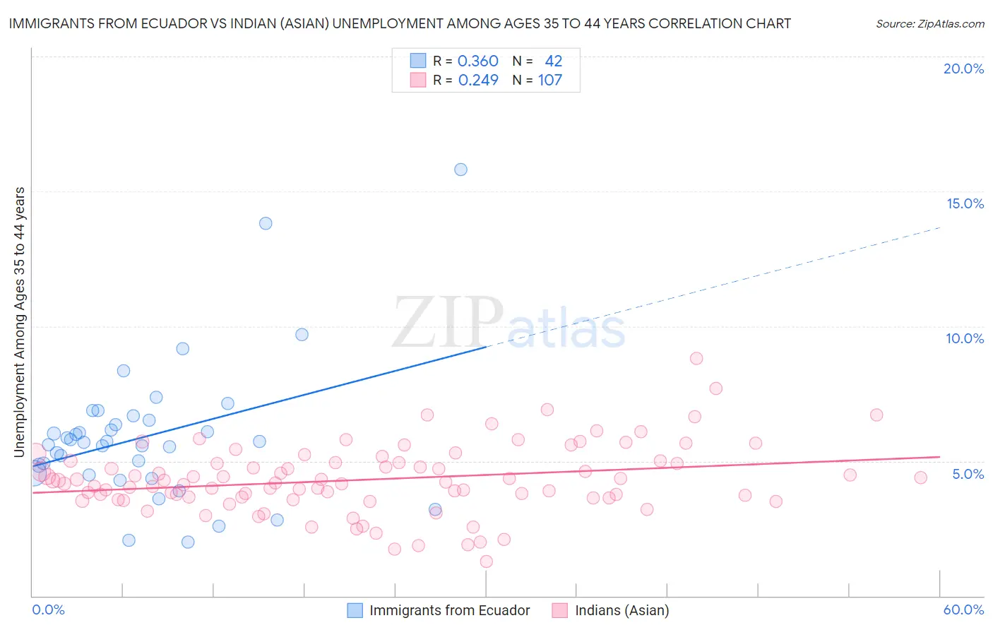 Immigrants from Ecuador vs Indian (Asian) Unemployment Among Ages 35 to 44 years