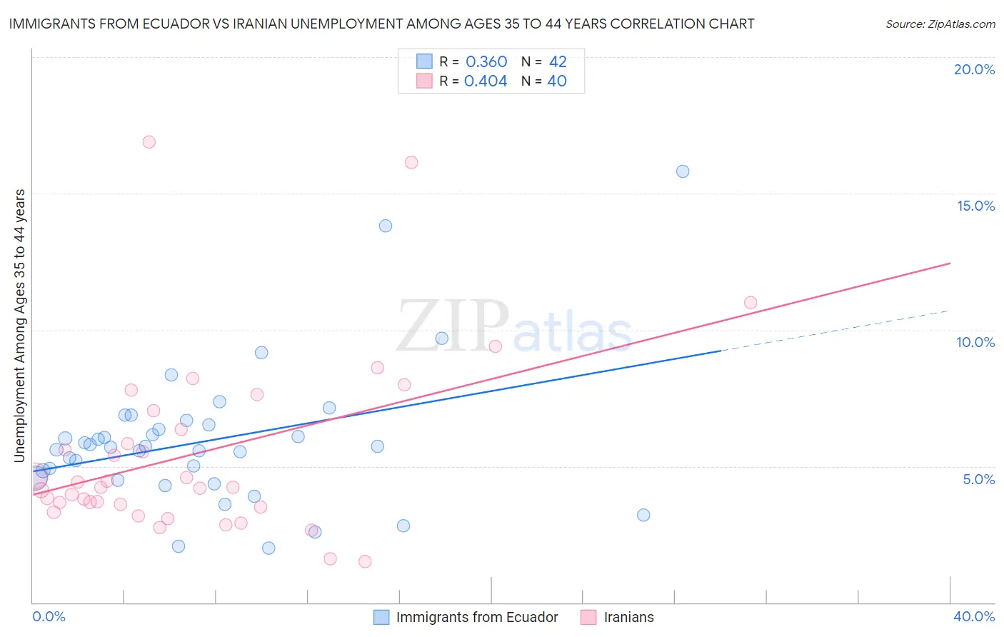 Immigrants from Ecuador vs Iranian Unemployment Among Ages 35 to 44 years