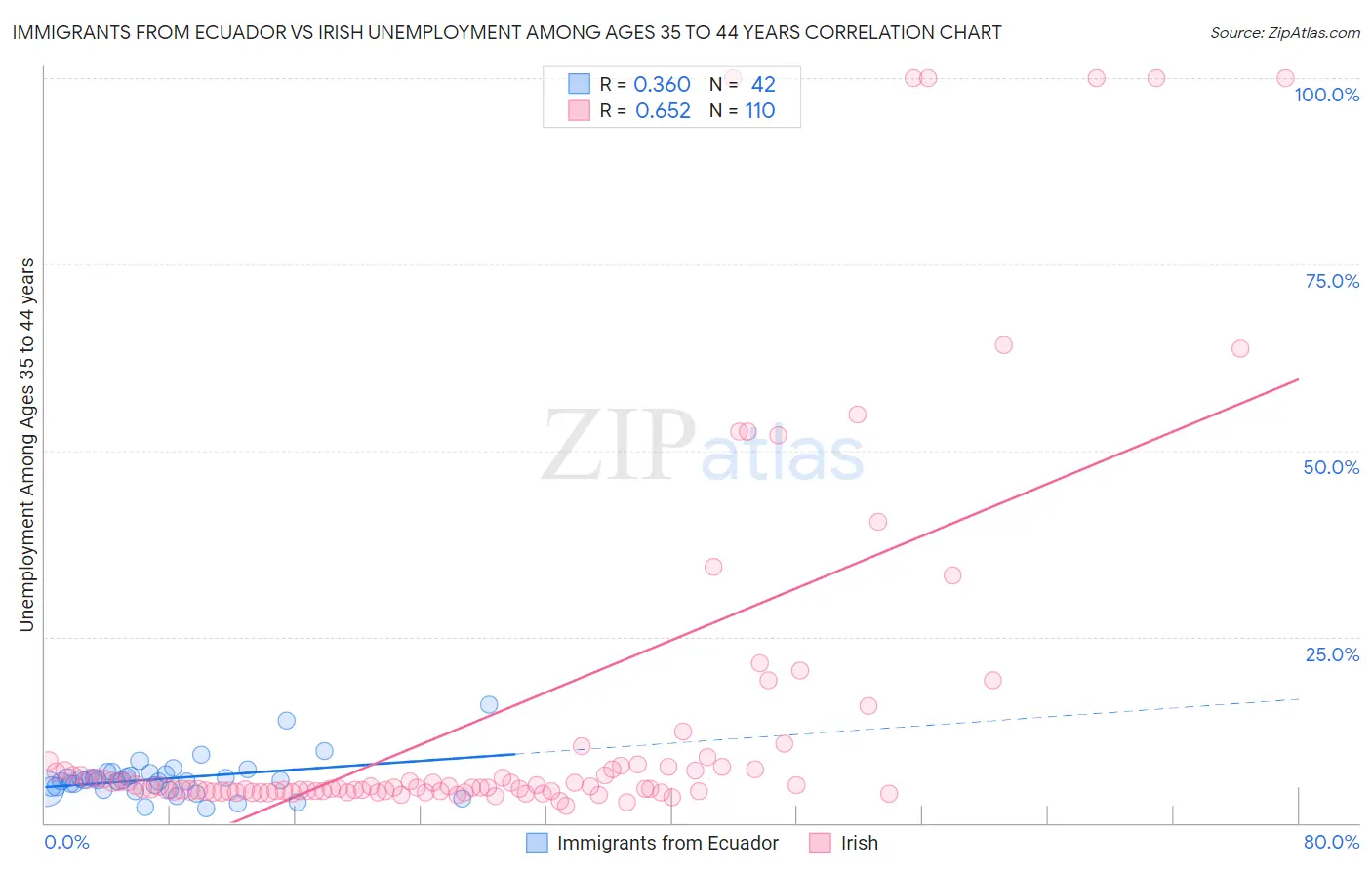 Immigrants from Ecuador vs Irish Unemployment Among Ages 35 to 44 years