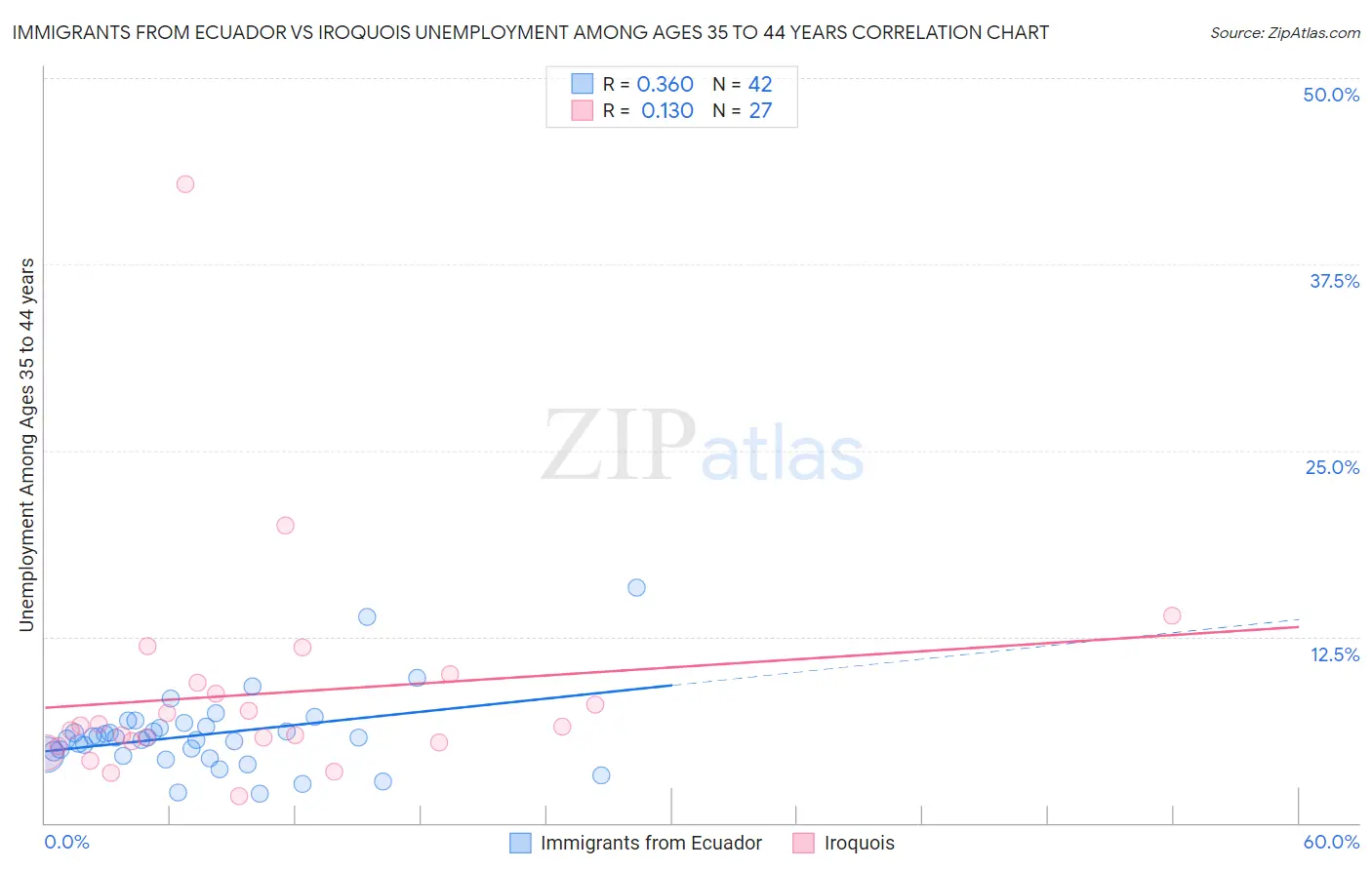 Immigrants from Ecuador vs Iroquois Unemployment Among Ages 35 to 44 years