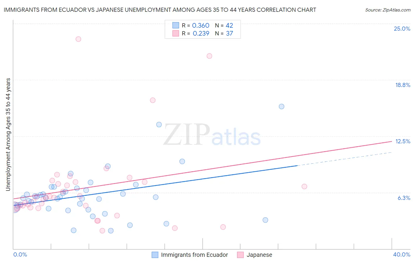 Immigrants from Ecuador vs Japanese Unemployment Among Ages 35 to 44 years