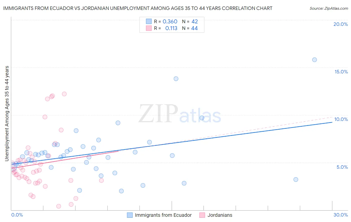 Immigrants from Ecuador vs Jordanian Unemployment Among Ages 35 to 44 years