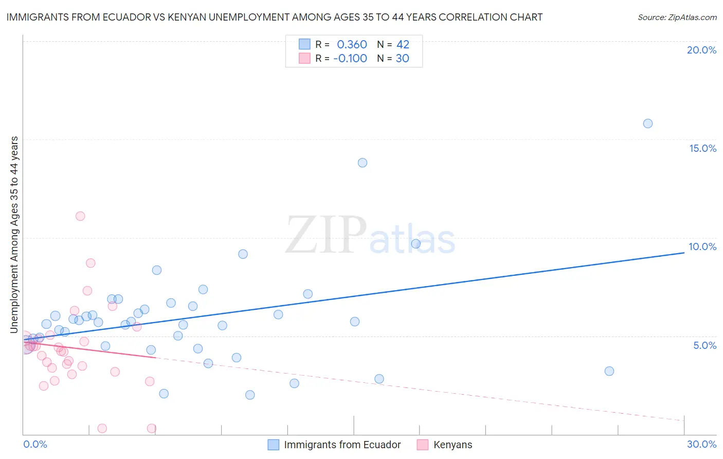 Immigrants from Ecuador vs Kenyan Unemployment Among Ages 35 to 44 years