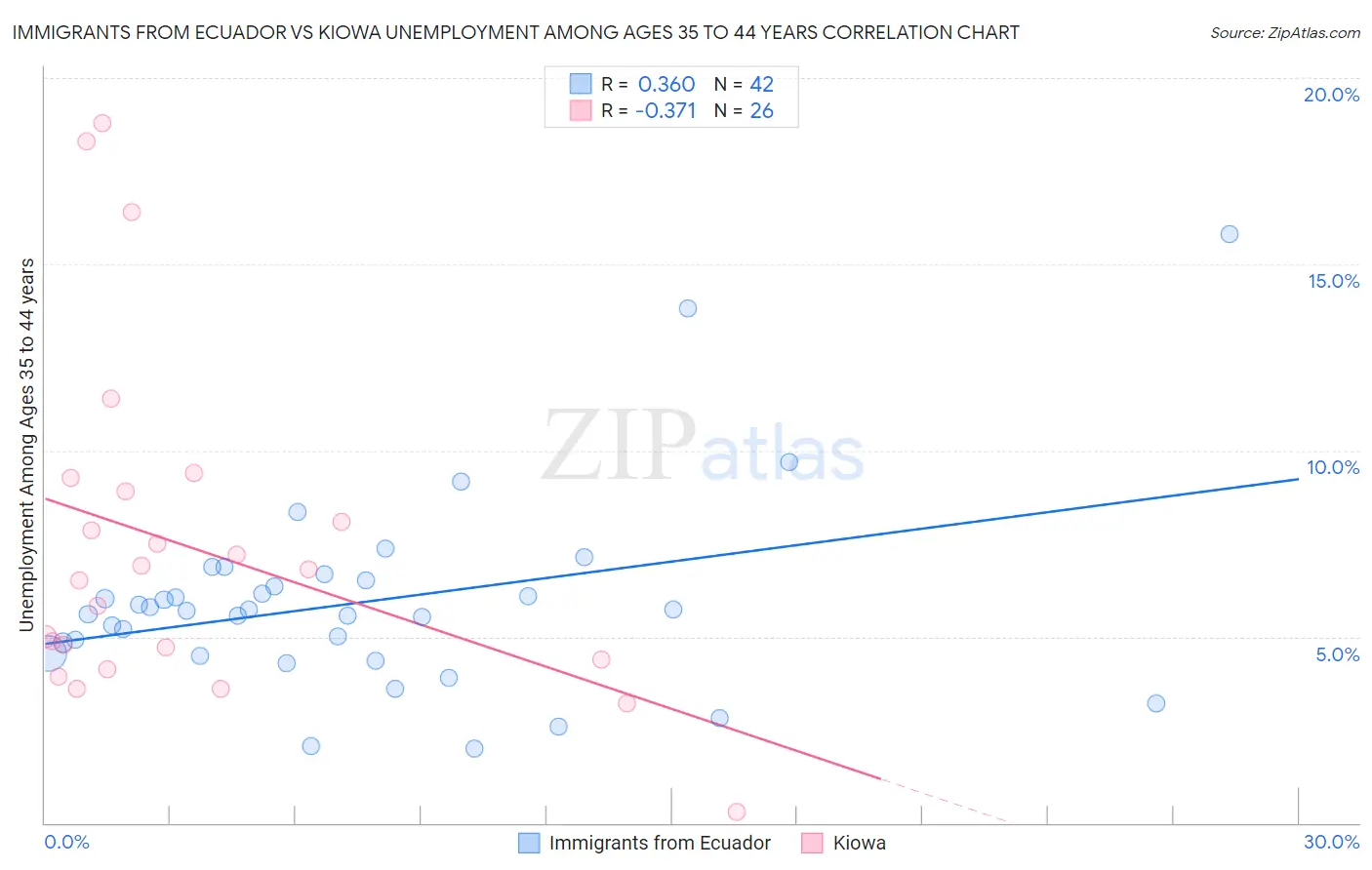 Immigrants from Ecuador vs Kiowa Unemployment Among Ages 35 to 44 years