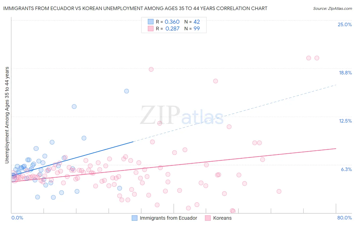 Immigrants from Ecuador vs Korean Unemployment Among Ages 35 to 44 years