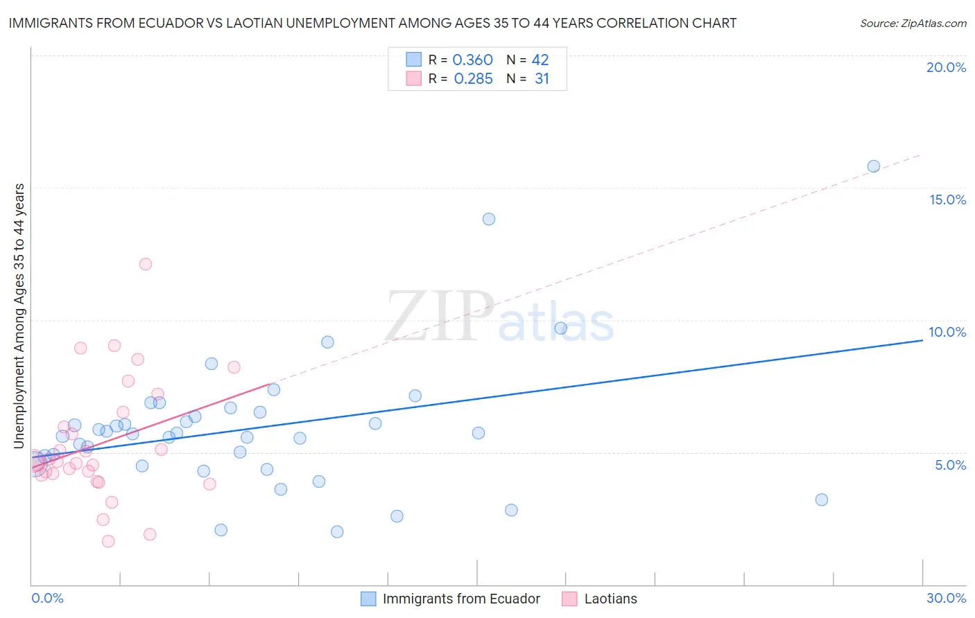 Immigrants from Ecuador vs Laotian Unemployment Among Ages 35 to 44 years