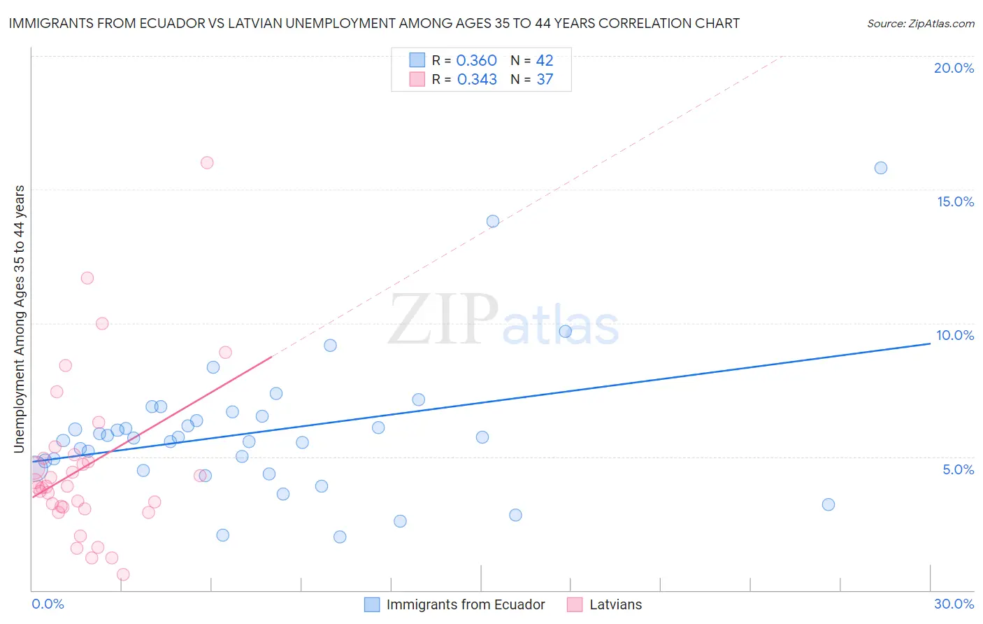 Immigrants from Ecuador vs Latvian Unemployment Among Ages 35 to 44 years