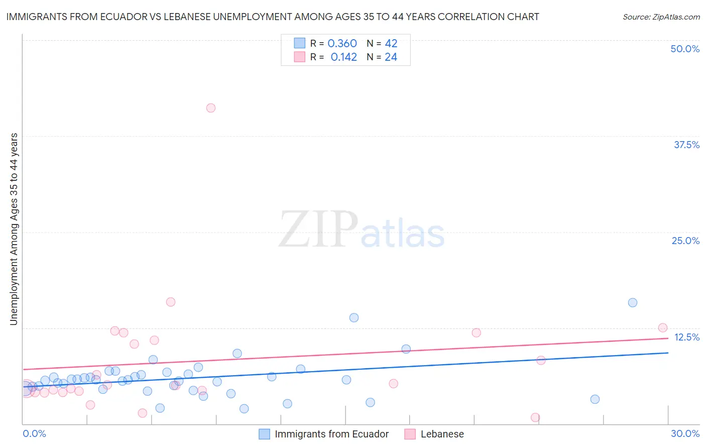 Immigrants from Ecuador vs Lebanese Unemployment Among Ages 35 to 44 years