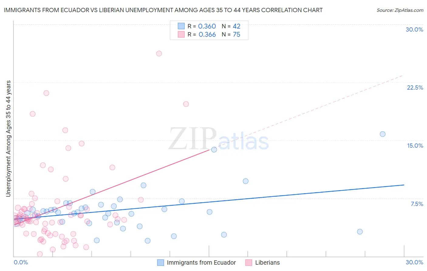 Immigrants from Ecuador vs Liberian Unemployment Among Ages 35 to 44 years