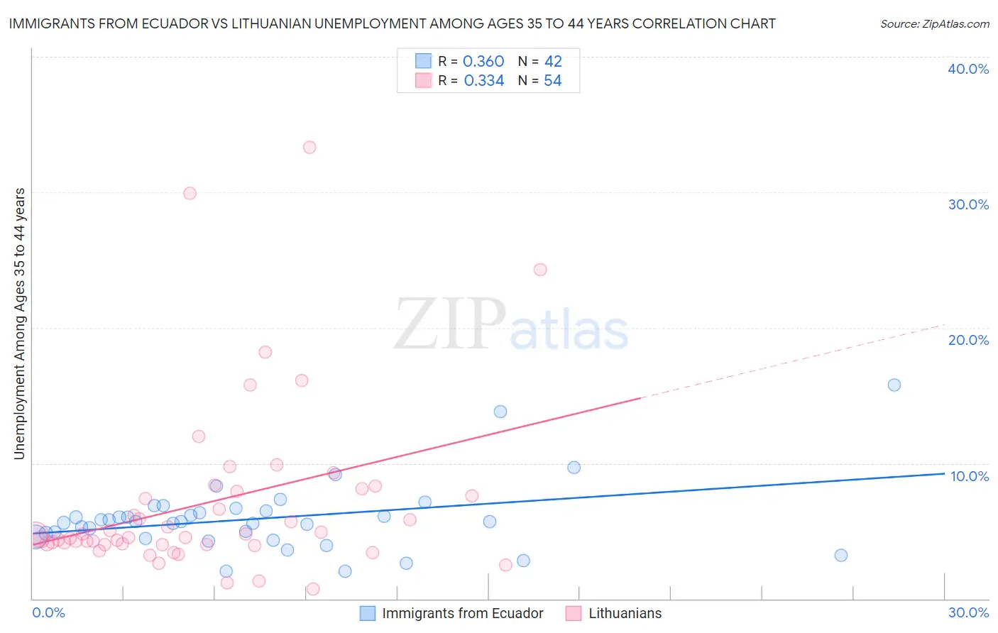 Immigrants from Ecuador vs Lithuanian Unemployment Among Ages 35 to 44 years