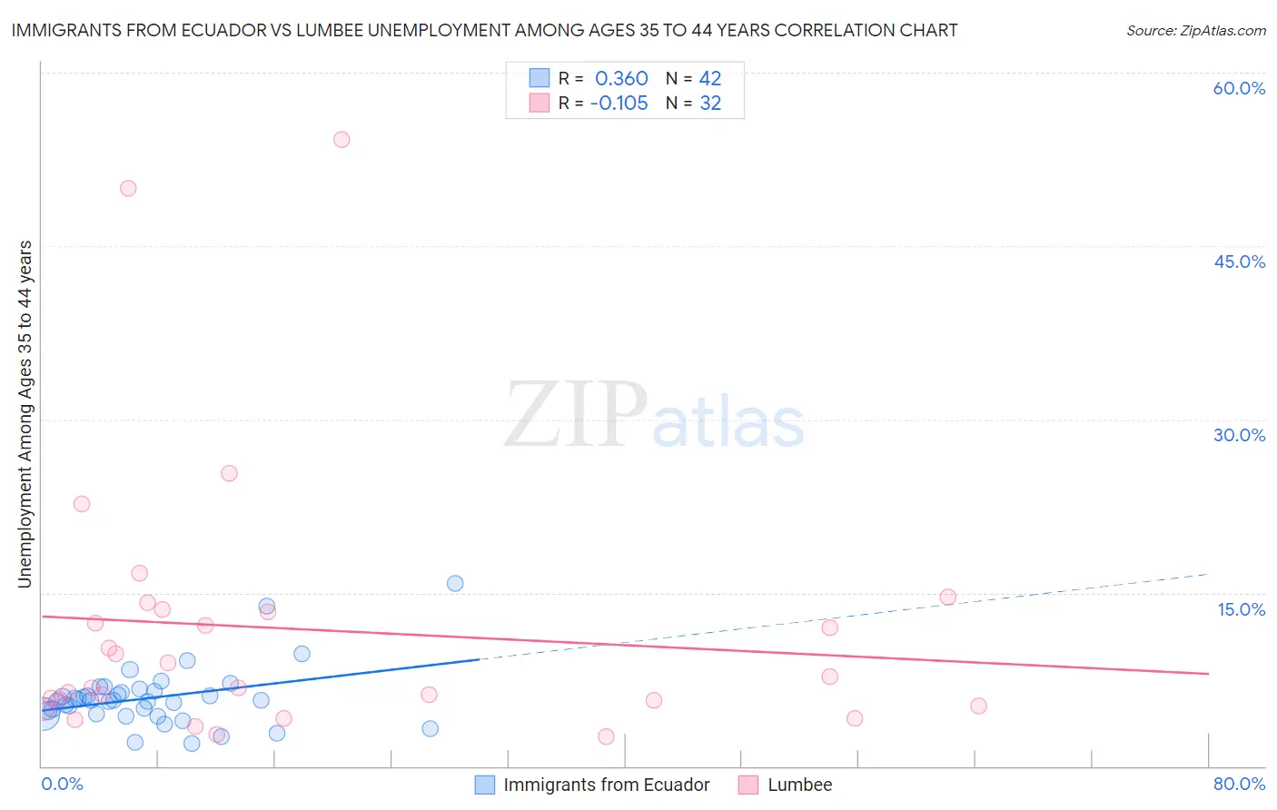 Immigrants from Ecuador vs Lumbee Unemployment Among Ages 35 to 44 years