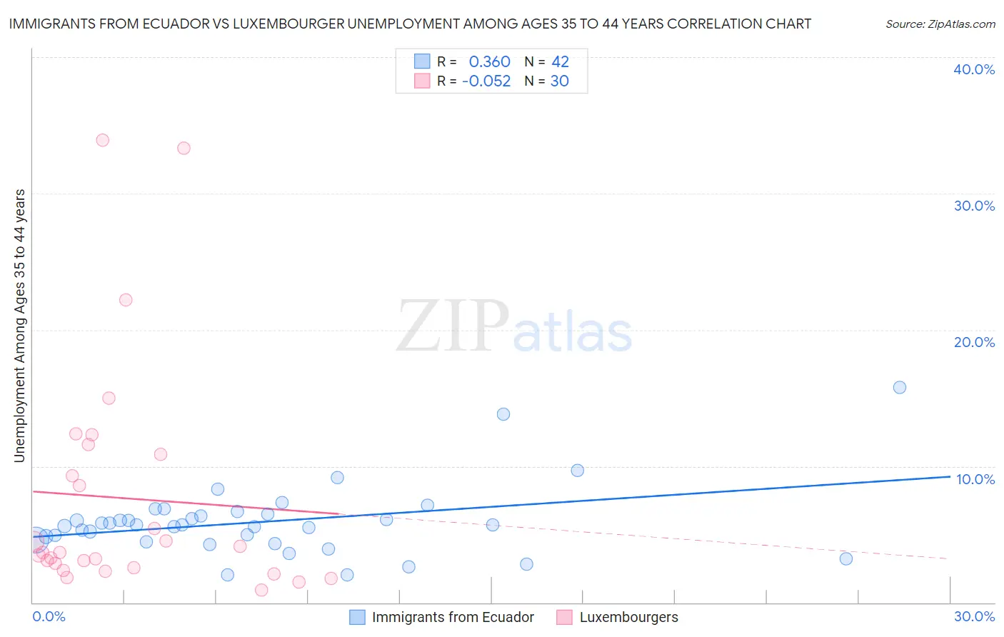 Immigrants from Ecuador vs Luxembourger Unemployment Among Ages 35 to 44 years