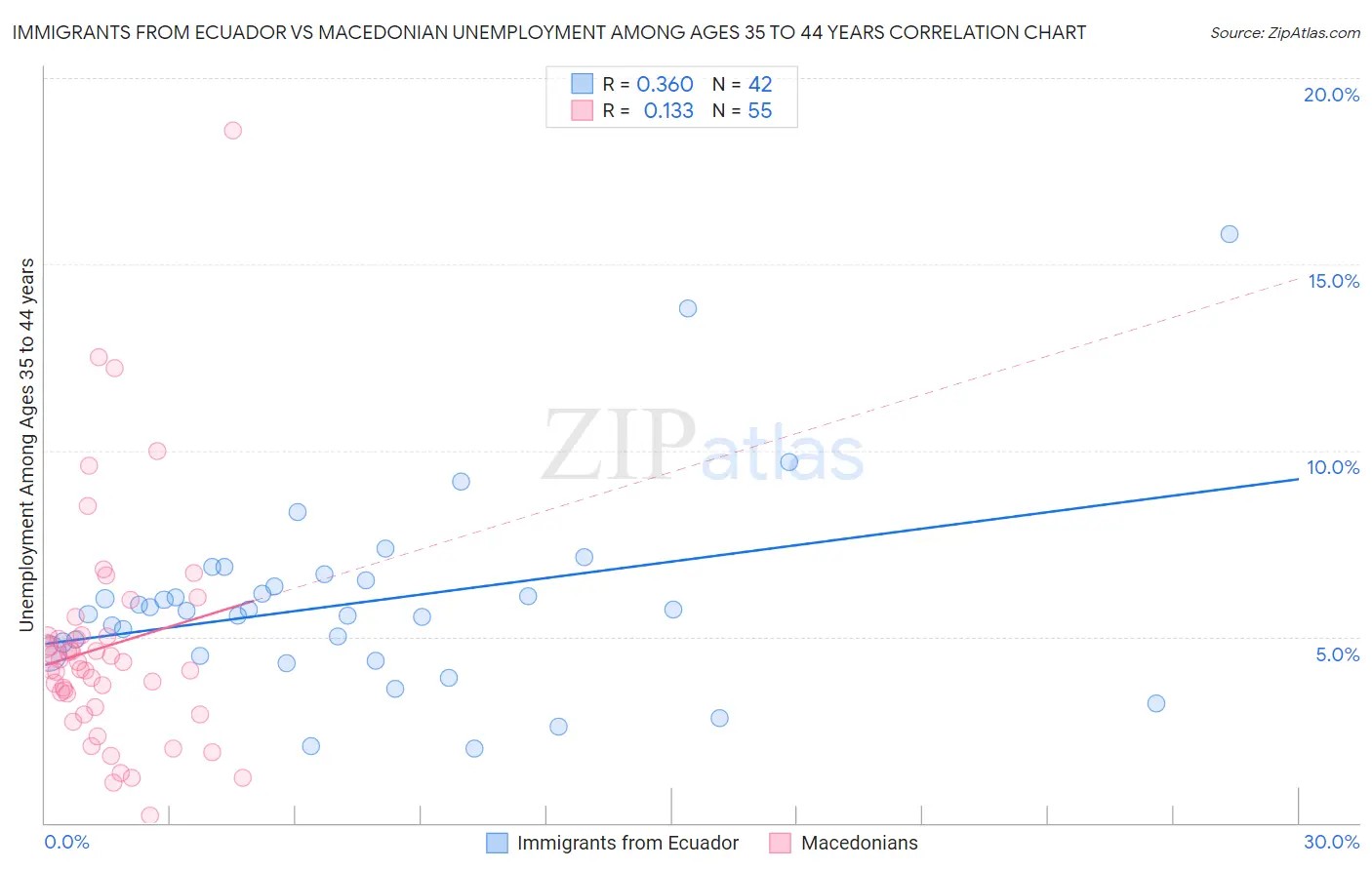Immigrants from Ecuador vs Macedonian Unemployment Among Ages 35 to 44 years