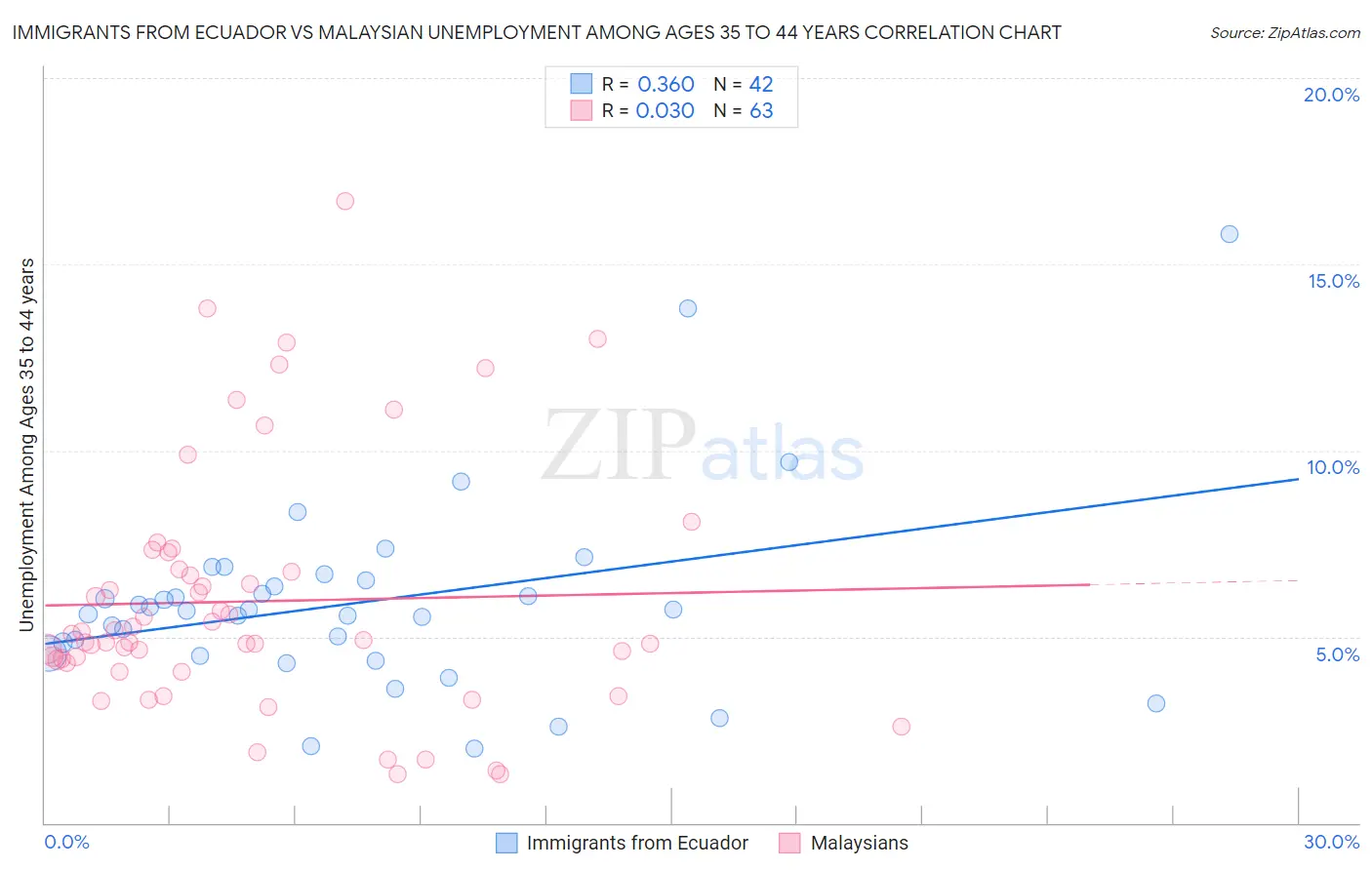 Immigrants from Ecuador vs Malaysian Unemployment Among Ages 35 to 44 years