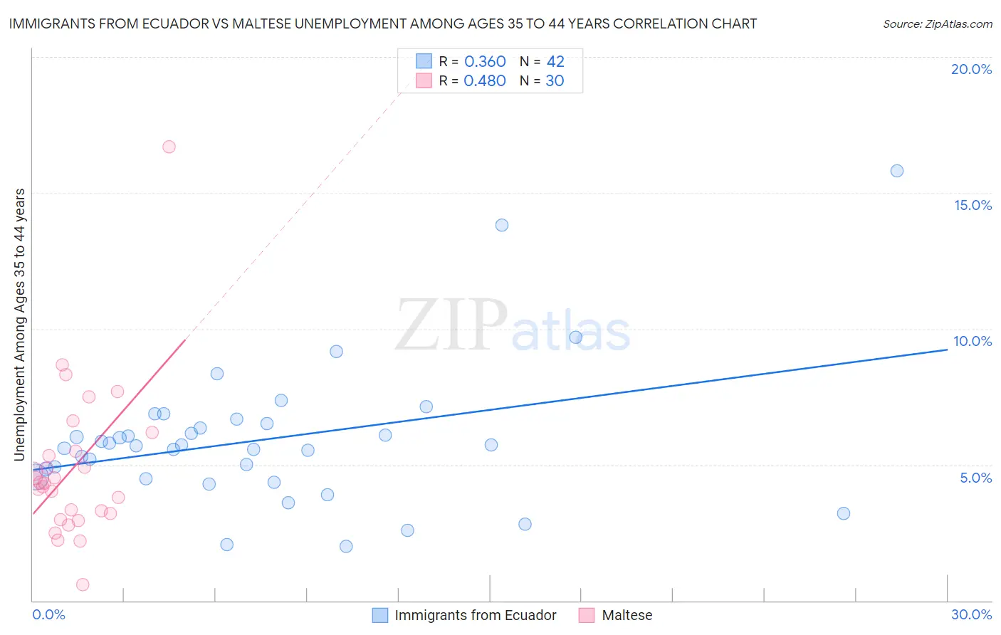 Immigrants from Ecuador vs Maltese Unemployment Among Ages 35 to 44 years