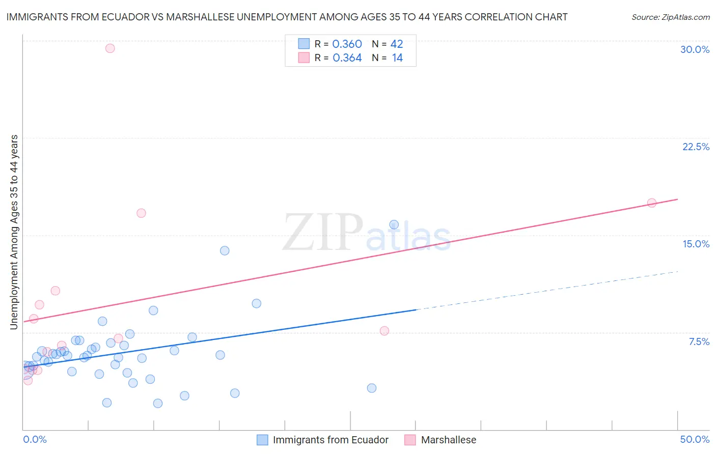 Immigrants from Ecuador vs Marshallese Unemployment Among Ages 35 to 44 years