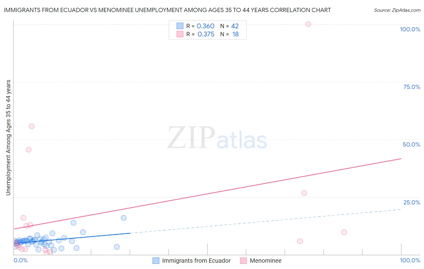 Immigrants from Ecuador vs Menominee Unemployment Among Ages 35 to 44 years