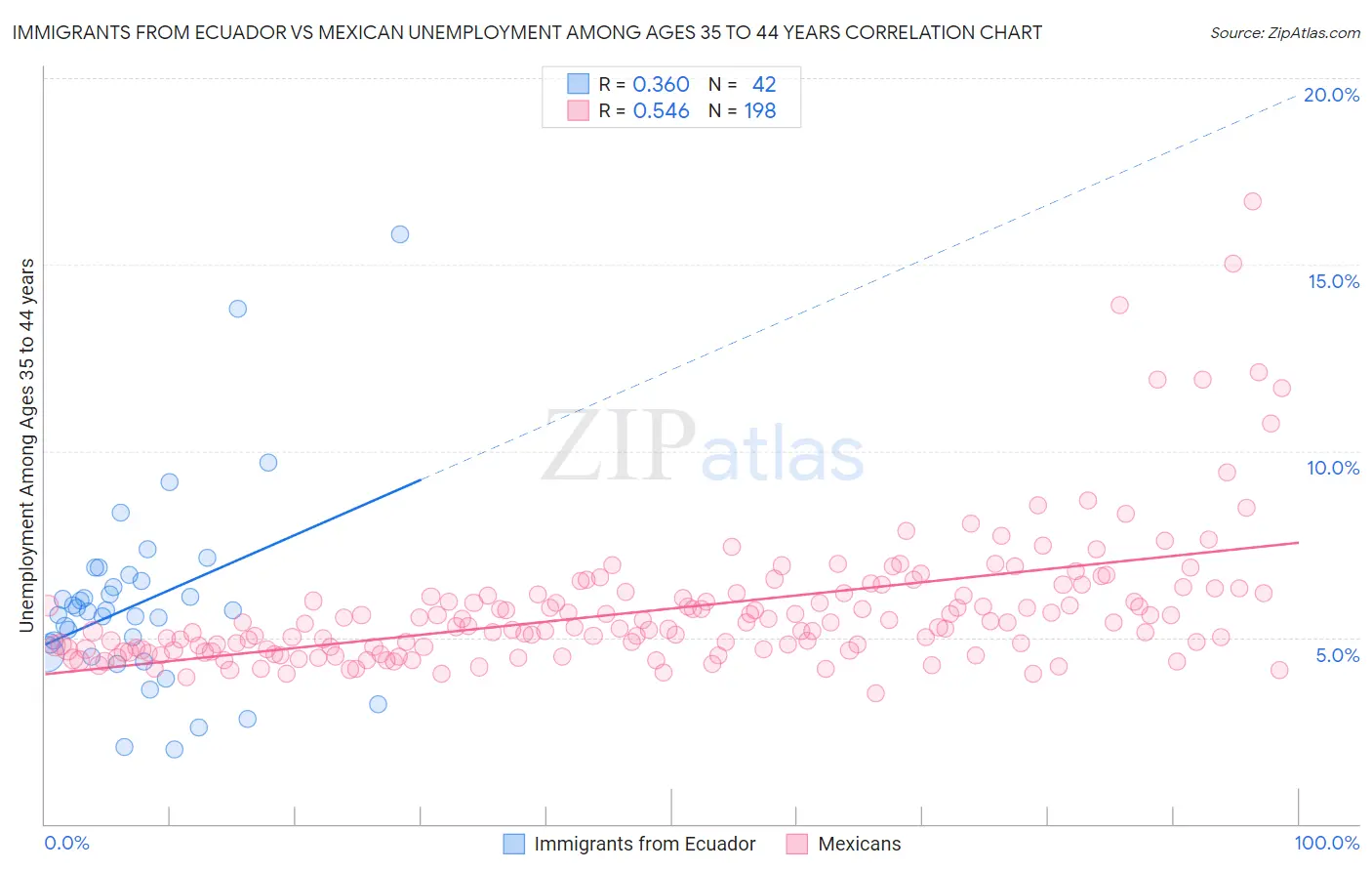 Immigrants from Ecuador vs Mexican Unemployment Among Ages 35 to 44 years