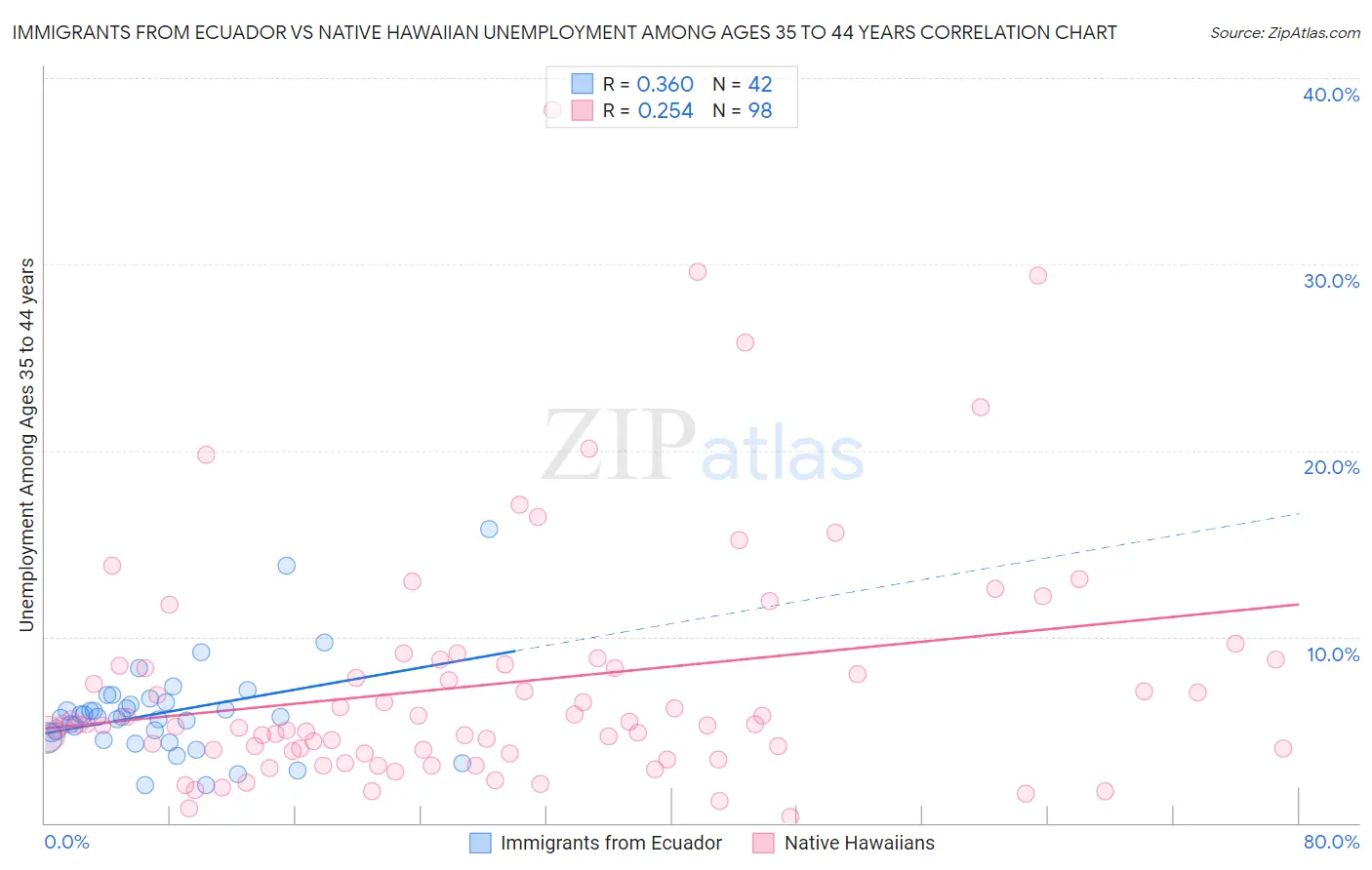 Immigrants from Ecuador vs Native Hawaiian Unemployment Among Ages 35 to 44 years