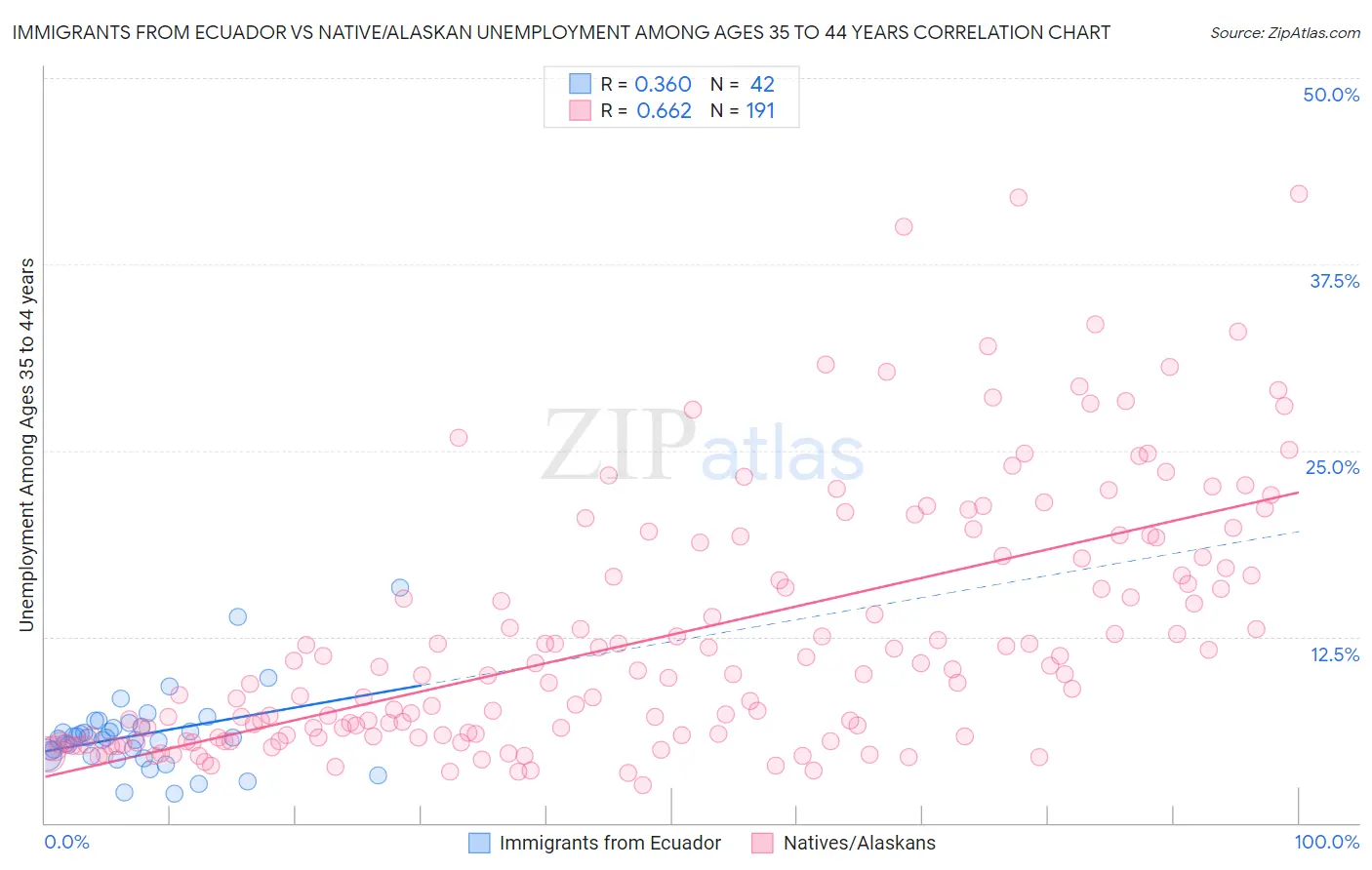 Immigrants from Ecuador vs Native/Alaskan Unemployment Among Ages 35 to 44 years