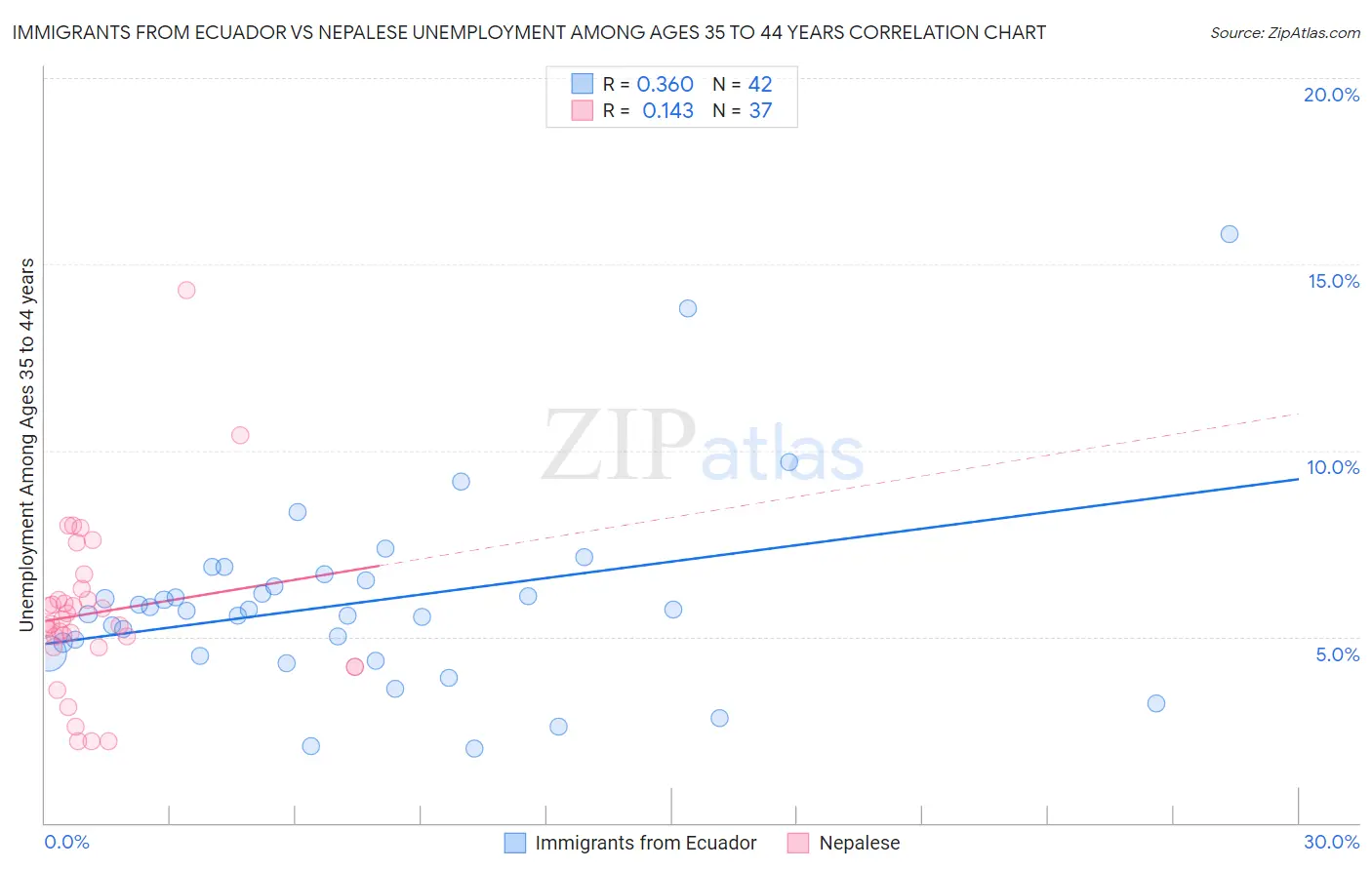 Immigrants from Ecuador vs Nepalese Unemployment Among Ages 35 to 44 years