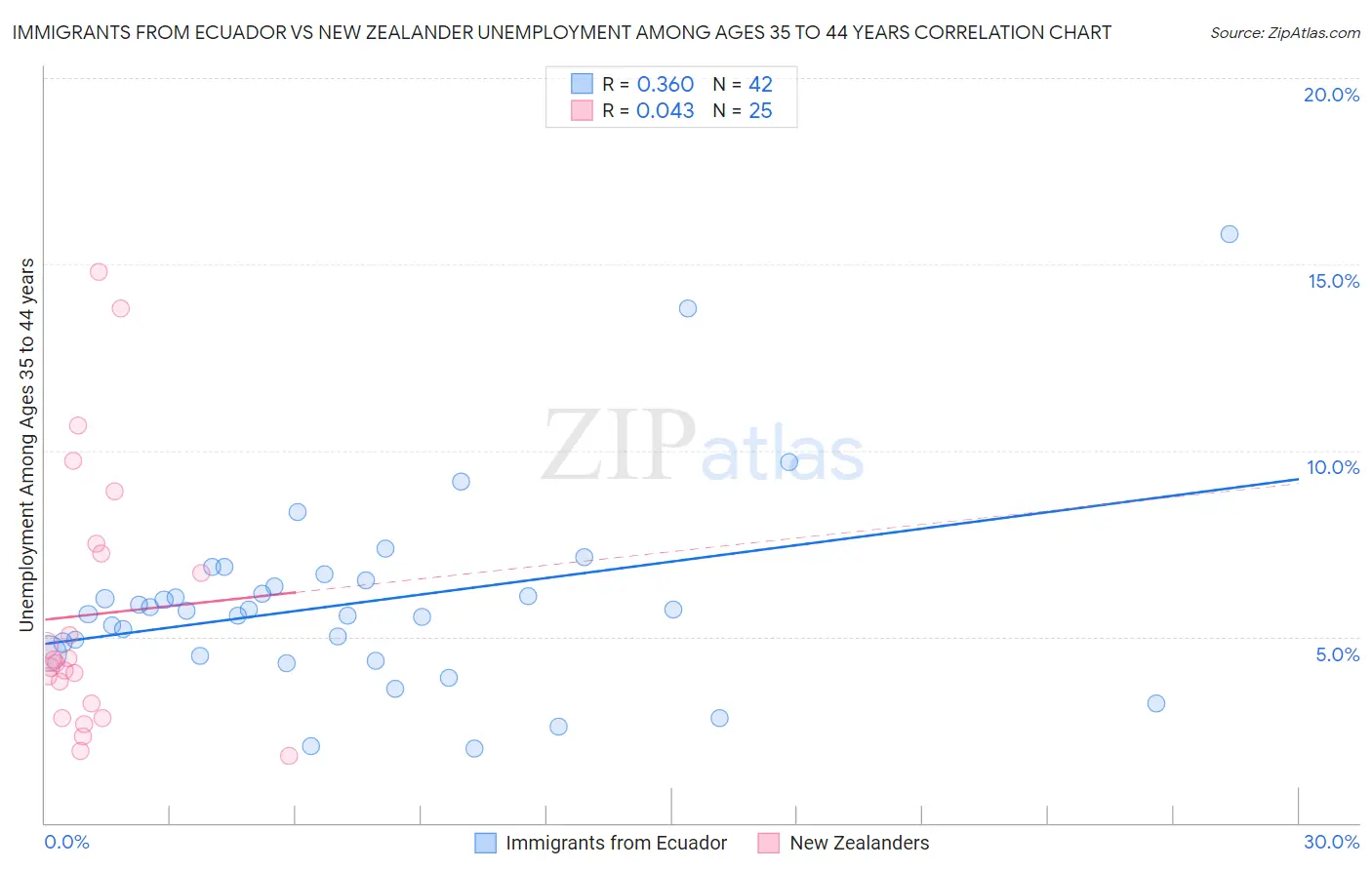 Immigrants from Ecuador vs New Zealander Unemployment Among Ages 35 to 44 years