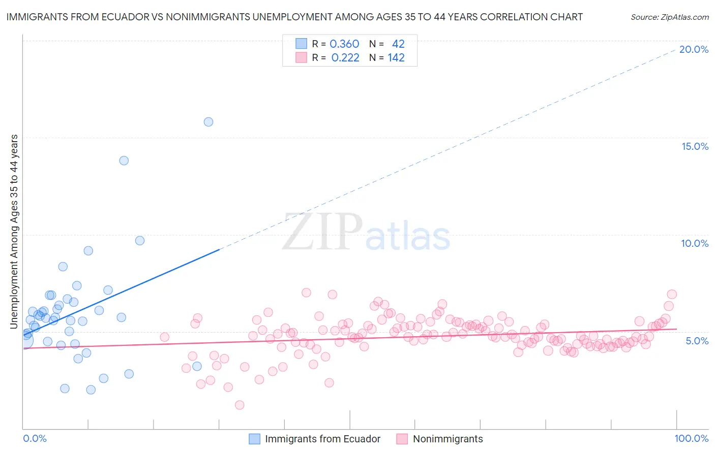 Immigrants from Ecuador vs Nonimmigrants Unemployment Among Ages 35 to 44 years