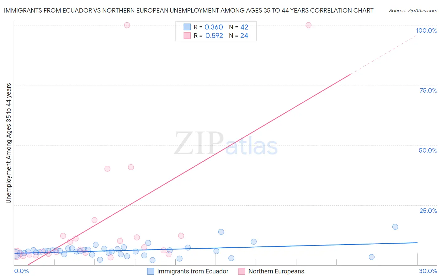 Immigrants from Ecuador vs Northern European Unemployment Among Ages 35 to 44 years