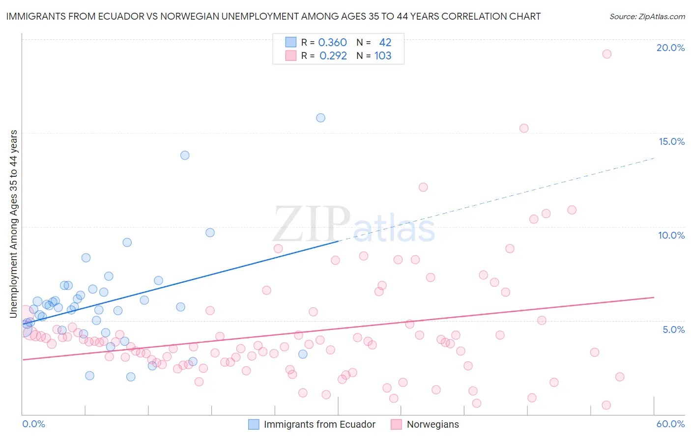 Immigrants from Ecuador vs Norwegian Unemployment Among Ages 35 to 44 years